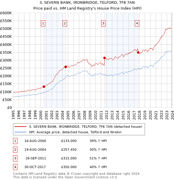 3, SEVERN BANK, IRONBRIDGE, TELFORD, TF8 7AN: Price paid vs HM Land Registry's House Price Index