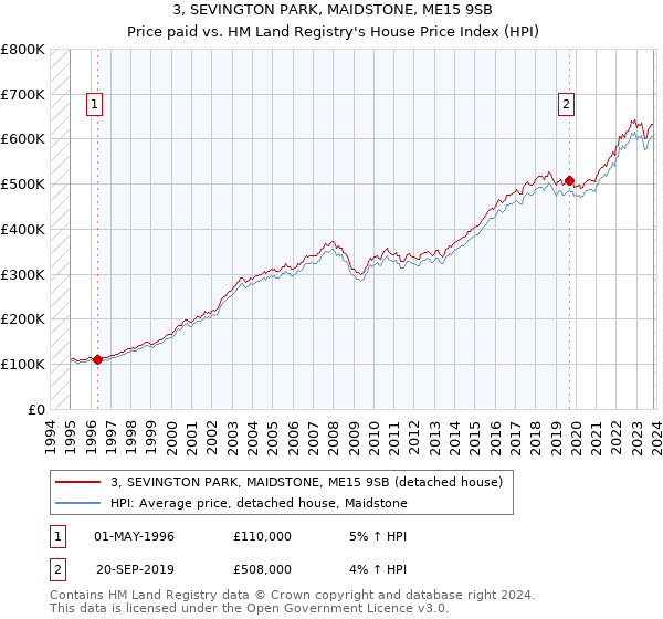 3, SEVINGTON PARK, MAIDSTONE, ME15 9SB: Price paid vs HM Land Registry's House Price Index