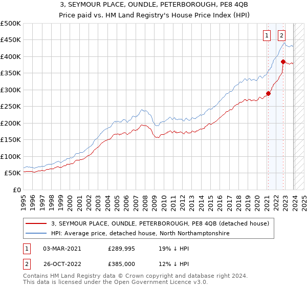 3, SEYMOUR PLACE, OUNDLE, PETERBOROUGH, PE8 4QB: Price paid vs HM Land Registry's House Price Index