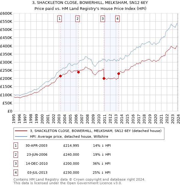 3, SHACKLETON CLOSE, BOWERHILL, MELKSHAM, SN12 6EY: Price paid vs HM Land Registry's House Price Index