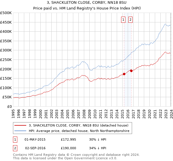 3, SHACKLETON CLOSE, CORBY, NN18 8SU: Price paid vs HM Land Registry's House Price Index
