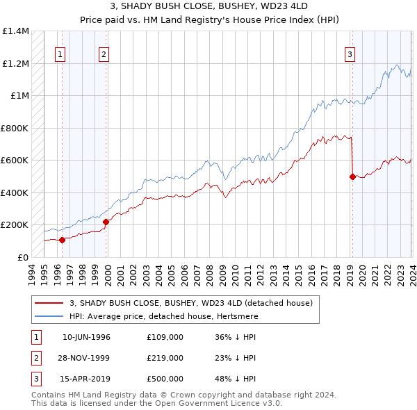 3, SHADY BUSH CLOSE, BUSHEY, WD23 4LD: Price paid vs HM Land Registry's House Price Index