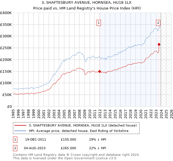3, SHAFTESBURY AVENUE, HORNSEA, HU18 1LX: Price paid vs HM Land Registry's House Price Index