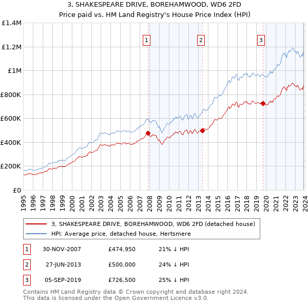 3, SHAKESPEARE DRIVE, BOREHAMWOOD, WD6 2FD: Price paid vs HM Land Registry's House Price Index