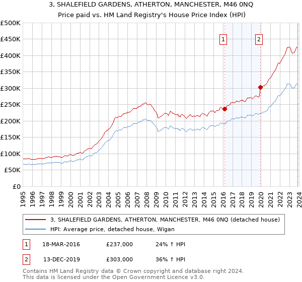 3, SHALEFIELD GARDENS, ATHERTON, MANCHESTER, M46 0NQ: Price paid vs HM Land Registry's House Price Index