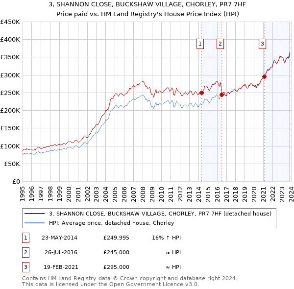 3, SHANNON CLOSE, BUCKSHAW VILLAGE, CHORLEY, PR7 7HF: Price paid vs HM Land Registry's House Price Index