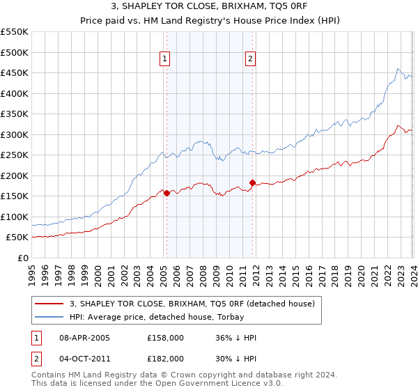 3, SHAPLEY TOR CLOSE, BRIXHAM, TQ5 0RF: Price paid vs HM Land Registry's House Price Index