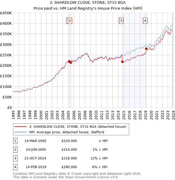 3, SHARDLOW CLOSE, STONE, ST15 8GA: Price paid vs HM Land Registry's House Price Index