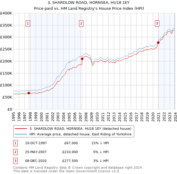 3, SHARDLOW ROAD, HORNSEA, HU18 1EY: Price paid vs HM Land Registry's House Price Index