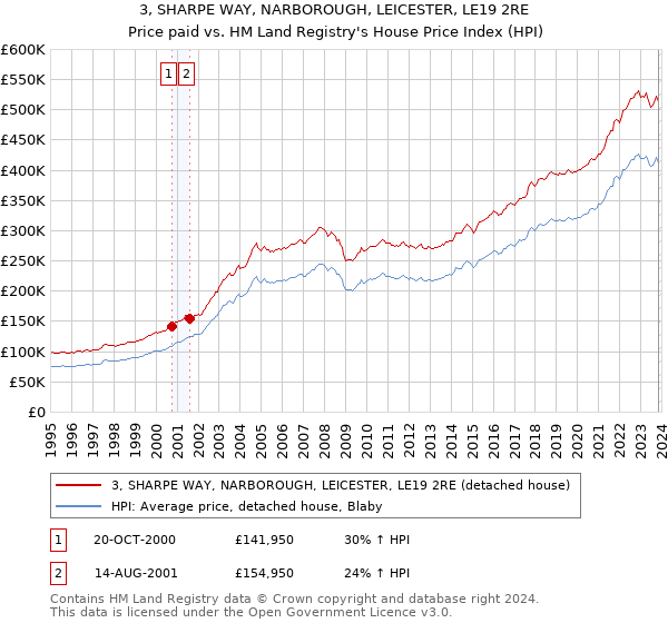 3, SHARPE WAY, NARBOROUGH, LEICESTER, LE19 2RE: Price paid vs HM Land Registry's House Price Index