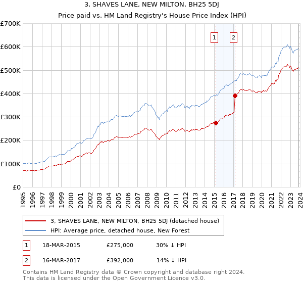 3, SHAVES LANE, NEW MILTON, BH25 5DJ: Price paid vs HM Land Registry's House Price Index