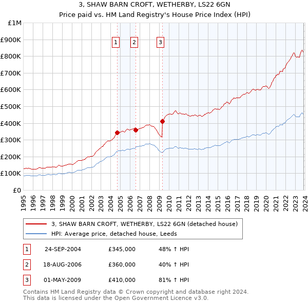 3, SHAW BARN CROFT, WETHERBY, LS22 6GN: Price paid vs HM Land Registry's House Price Index