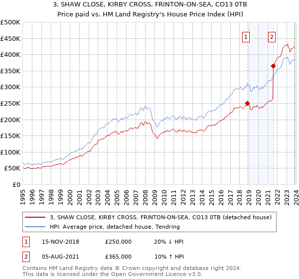 3, SHAW CLOSE, KIRBY CROSS, FRINTON-ON-SEA, CO13 0TB: Price paid vs HM Land Registry's House Price Index