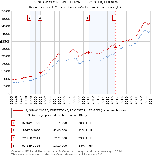 3, SHAW CLOSE, WHETSTONE, LEICESTER, LE8 6EW: Price paid vs HM Land Registry's House Price Index