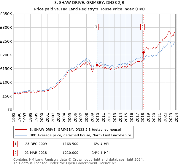 3, SHAW DRIVE, GRIMSBY, DN33 2JB: Price paid vs HM Land Registry's House Price Index