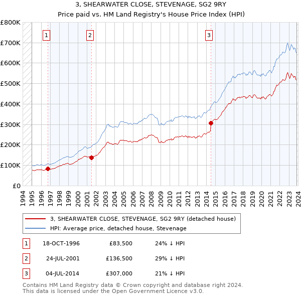 3, SHEARWATER CLOSE, STEVENAGE, SG2 9RY: Price paid vs HM Land Registry's House Price Index