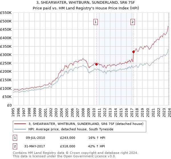 3, SHEARWATER, WHITBURN, SUNDERLAND, SR6 7SF: Price paid vs HM Land Registry's House Price Index