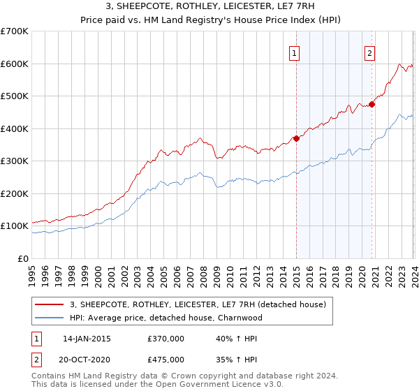 3, SHEEPCOTE, ROTHLEY, LEICESTER, LE7 7RH: Price paid vs HM Land Registry's House Price Index