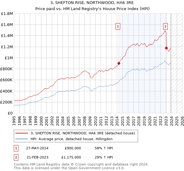 3, SHEFTON RISE, NORTHWOOD, HA6 3RE: Price paid vs HM Land Registry's House Price Index