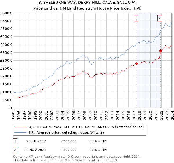 3, SHELBURNE WAY, DERRY HILL, CALNE, SN11 9PA: Price paid vs HM Land Registry's House Price Index