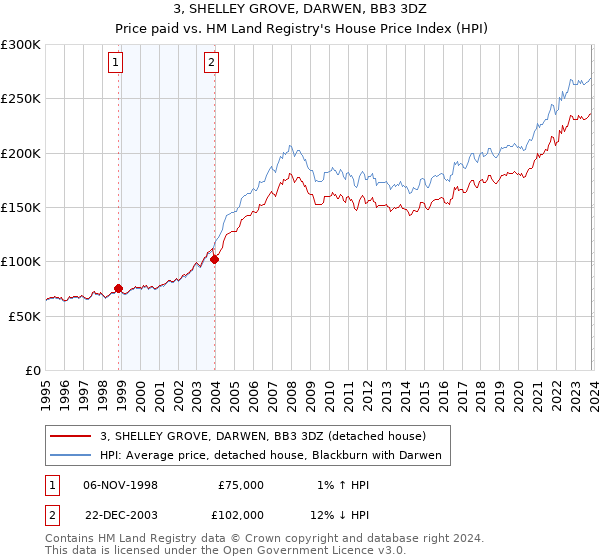3, SHELLEY GROVE, DARWEN, BB3 3DZ: Price paid vs HM Land Registry's House Price Index