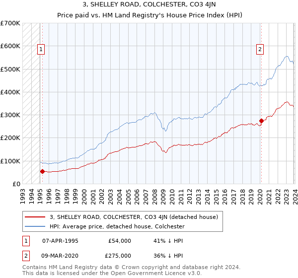 3, SHELLEY ROAD, COLCHESTER, CO3 4JN: Price paid vs HM Land Registry's House Price Index