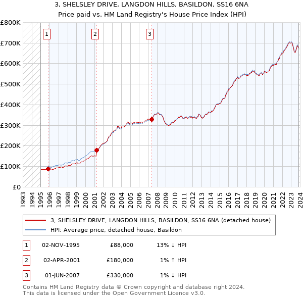 3, SHELSLEY DRIVE, LANGDON HILLS, BASILDON, SS16 6NA: Price paid vs HM Land Registry's House Price Index