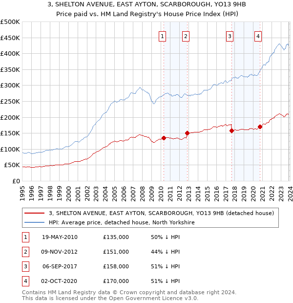 3, SHELTON AVENUE, EAST AYTON, SCARBOROUGH, YO13 9HB: Price paid vs HM Land Registry's House Price Index