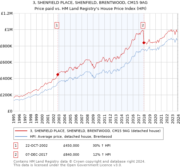 3, SHENFIELD PLACE, SHENFIELD, BRENTWOOD, CM15 9AG: Price paid vs HM Land Registry's House Price Index
