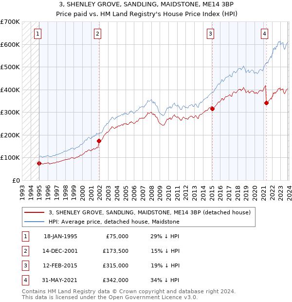 3, SHENLEY GROVE, SANDLING, MAIDSTONE, ME14 3BP: Price paid vs HM Land Registry's House Price Index
