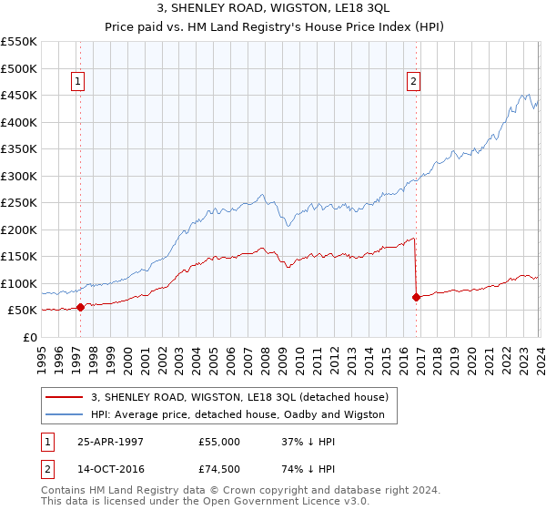 3, SHENLEY ROAD, WIGSTON, LE18 3QL: Price paid vs HM Land Registry's House Price Index