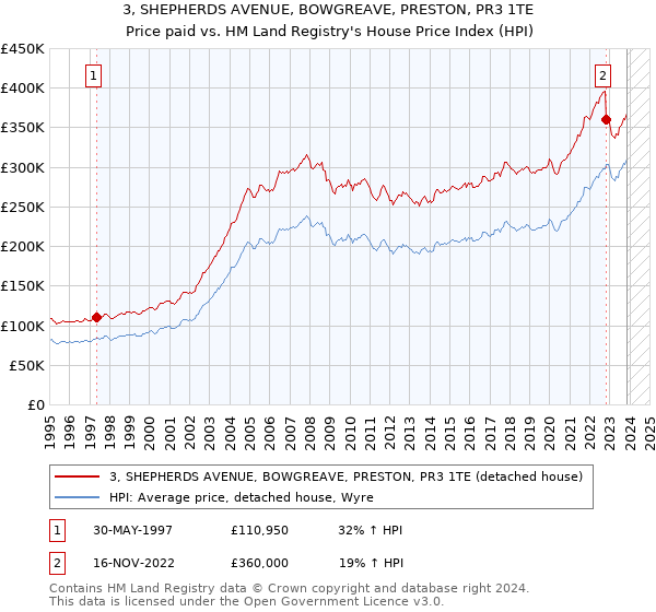 3, SHEPHERDS AVENUE, BOWGREAVE, PRESTON, PR3 1TE: Price paid vs HM Land Registry's House Price Index
