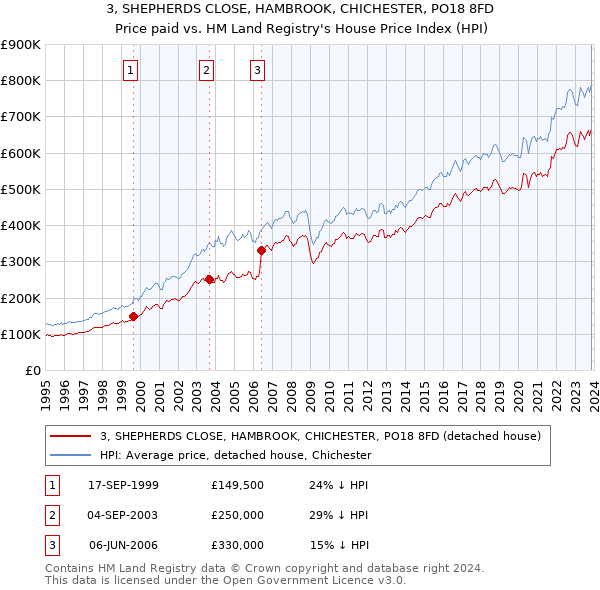 3, SHEPHERDS CLOSE, HAMBROOK, CHICHESTER, PO18 8FD: Price paid vs HM Land Registry's House Price Index