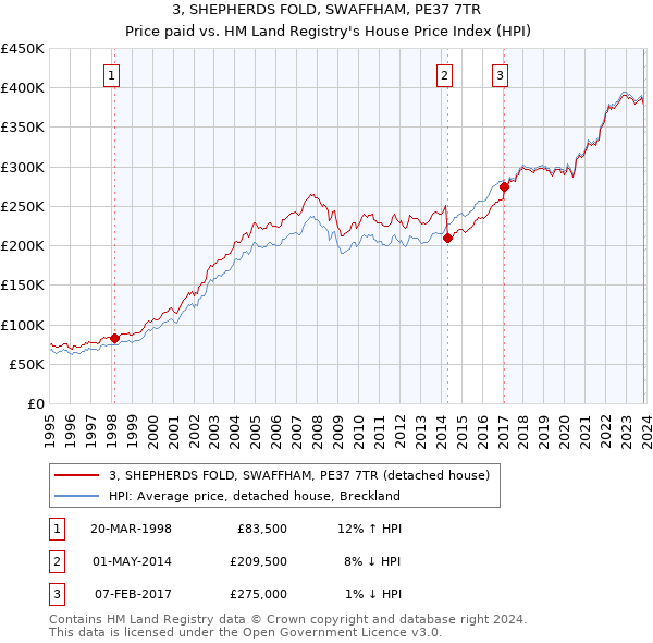 3, SHEPHERDS FOLD, SWAFFHAM, PE37 7TR: Price paid vs HM Land Registry's House Price Index