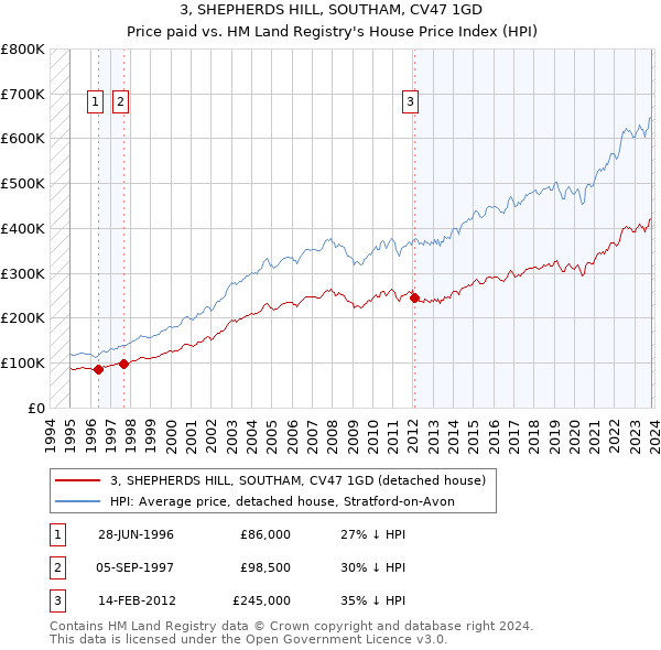 3, SHEPHERDS HILL, SOUTHAM, CV47 1GD: Price paid vs HM Land Registry's House Price Index