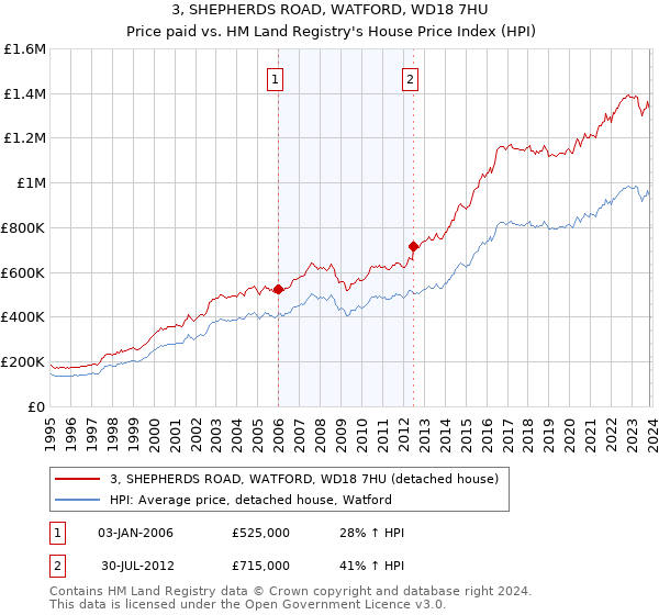 3, SHEPHERDS ROAD, WATFORD, WD18 7HU: Price paid vs HM Land Registry's House Price Index
