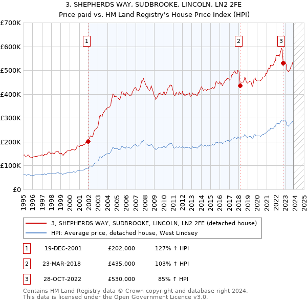 3, SHEPHERDS WAY, SUDBROOKE, LINCOLN, LN2 2FE: Price paid vs HM Land Registry's House Price Index