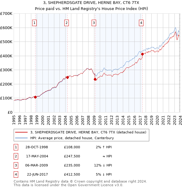 3, SHEPHERDSGATE DRIVE, HERNE BAY, CT6 7TX: Price paid vs HM Land Registry's House Price Index