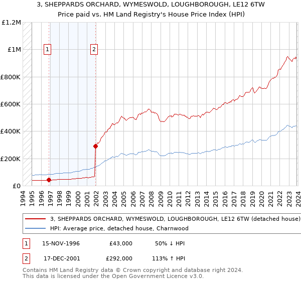 3, SHEPPARDS ORCHARD, WYMESWOLD, LOUGHBOROUGH, LE12 6TW: Price paid vs HM Land Registry's House Price Index