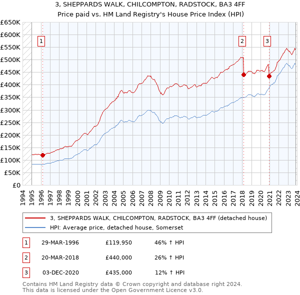3, SHEPPARDS WALK, CHILCOMPTON, RADSTOCK, BA3 4FF: Price paid vs HM Land Registry's House Price Index