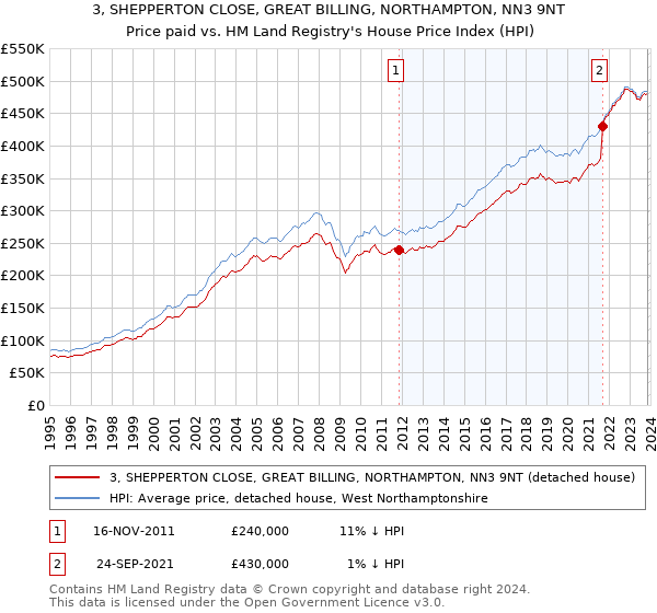 3, SHEPPERTON CLOSE, GREAT BILLING, NORTHAMPTON, NN3 9NT: Price paid vs HM Land Registry's House Price Index