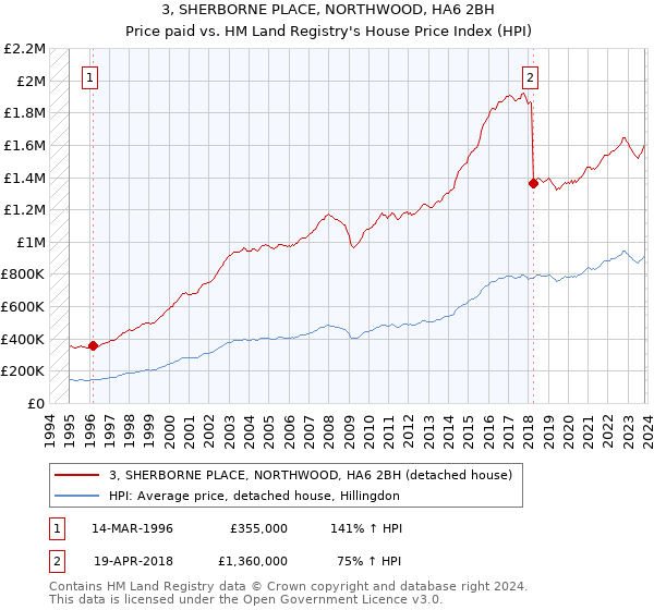 3, SHERBORNE PLACE, NORTHWOOD, HA6 2BH: Price paid vs HM Land Registry's House Price Index