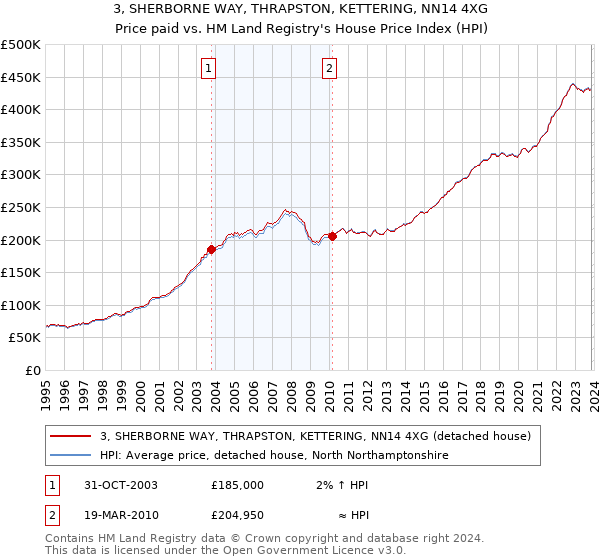 3, SHERBORNE WAY, THRAPSTON, KETTERING, NN14 4XG: Price paid vs HM Land Registry's House Price Index