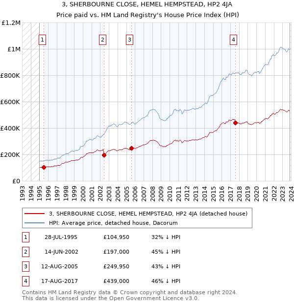 3, SHERBOURNE CLOSE, HEMEL HEMPSTEAD, HP2 4JA: Price paid vs HM Land Registry's House Price Index