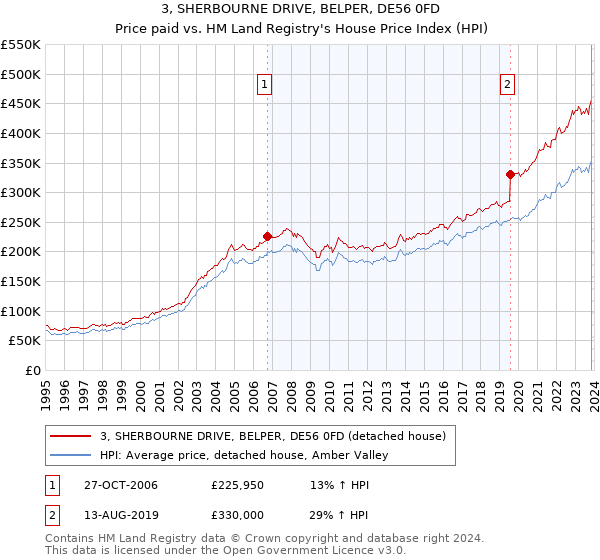 3, SHERBOURNE DRIVE, BELPER, DE56 0FD: Price paid vs HM Land Registry's House Price Index