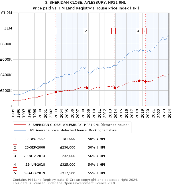 3, SHERIDAN CLOSE, AYLESBURY, HP21 9HL: Price paid vs HM Land Registry's House Price Index