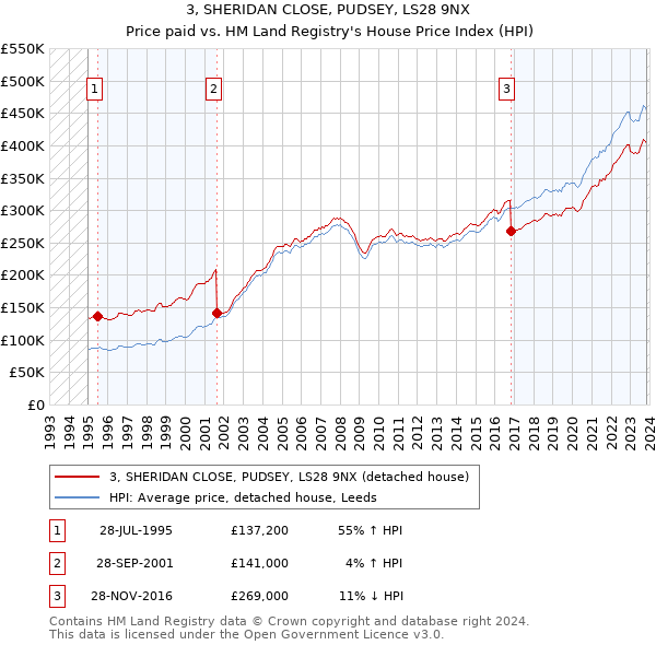 3, SHERIDAN CLOSE, PUDSEY, LS28 9NX: Price paid vs HM Land Registry's House Price Index