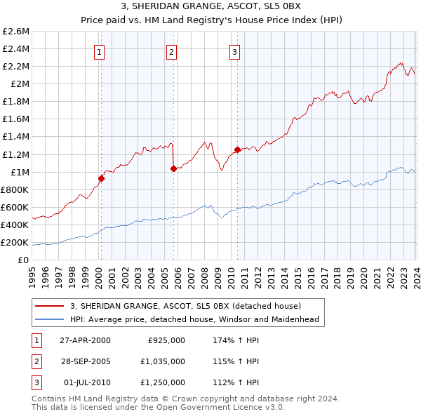 3, SHERIDAN GRANGE, ASCOT, SL5 0BX: Price paid vs HM Land Registry's House Price Index