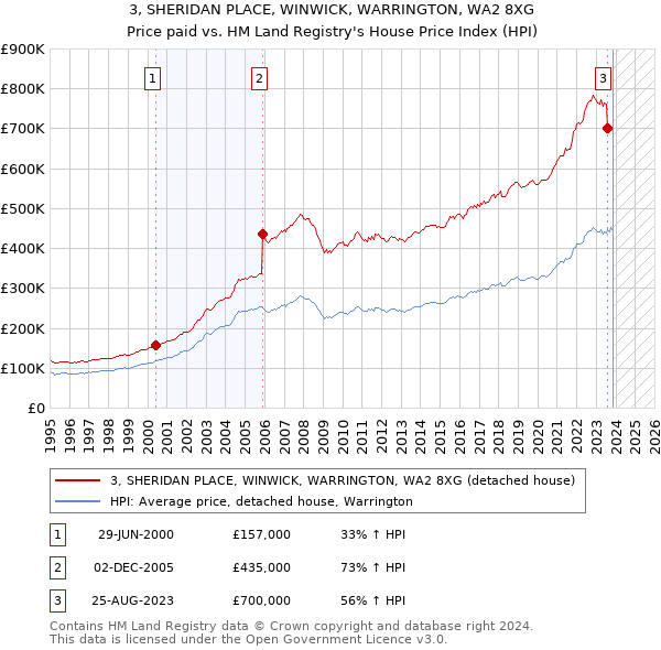 3, SHERIDAN PLACE, WINWICK, WARRINGTON, WA2 8XG: Price paid vs HM Land Registry's House Price Index