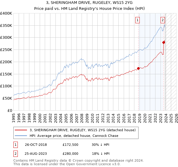 3, SHERINGHAM DRIVE, RUGELEY, WS15 2YG: Price paid vs HM Land Registry's House Price Index